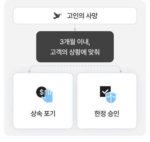 고인 사망 -> 3개월 이내, 고객의 상황에 맞춰 -> 상속 포기 or 한정 승인
