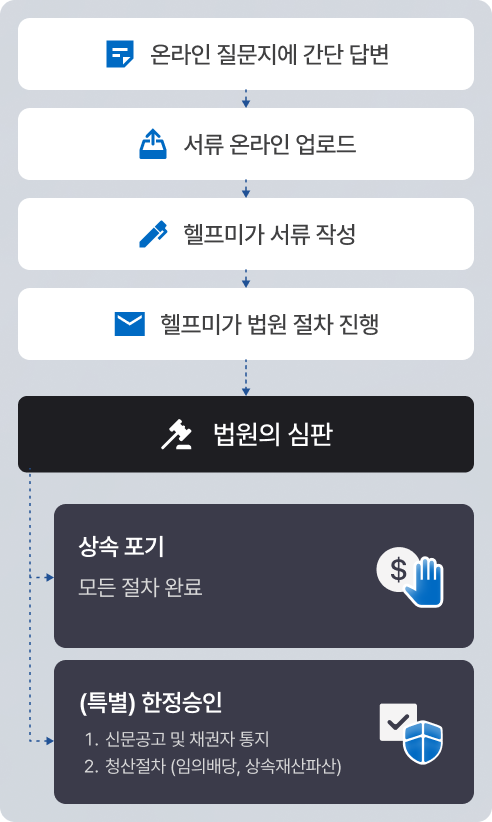 온라인 질문지에 간단 답변 -> 서류 온라인 업로드 -> 헬프미가 서류 작성 -> 헬프미가 법원 절차 진행 -> 법원의 심판 -> 상속 포기 (모든 절차 완료) or (특별) 한정 승인