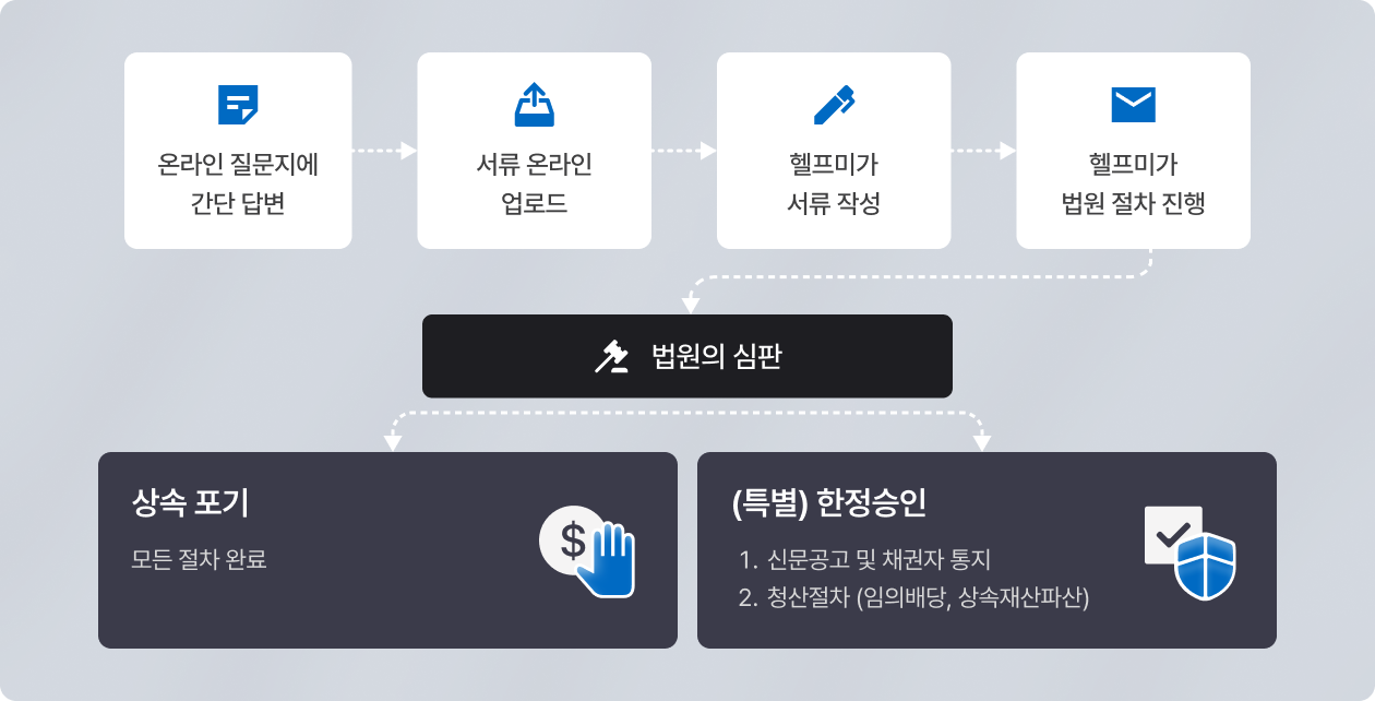 온라인 질문지에 간단 답변 -> 서류 온라인 업로드 -> 헬프미가 서류 작성 -> 헬프미가 법원 절차 진행 -> 법원의 심판 -> 상속 포기 (모든 절차 완료) or (특별) 한정 승인